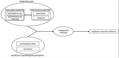 A Study on the Influence of Authoritarian-Benevolent Leadership on Employees' Innovative Behavior From the Perspective of Psychological Perception—Based on Fuzzy Set Qualitative Comparative Analysis